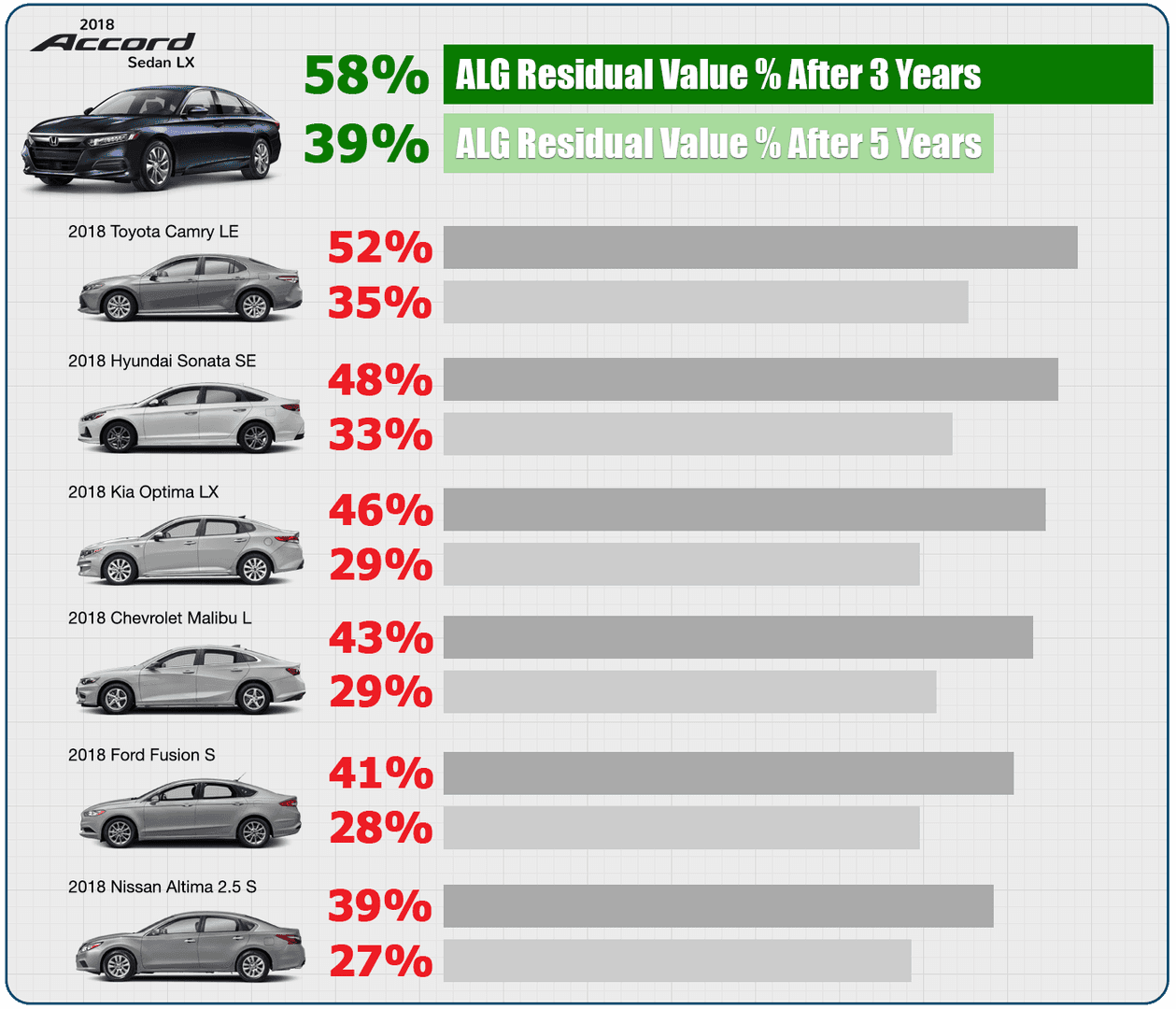 Lowest Cost to Own 2018 Honda Accord Sedan Hampton Roads Honda Dealers