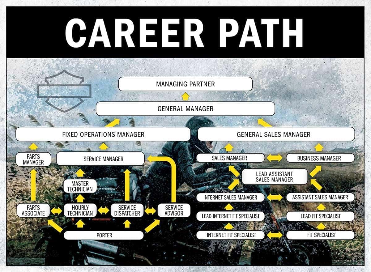 Harley-Davidson Career Path