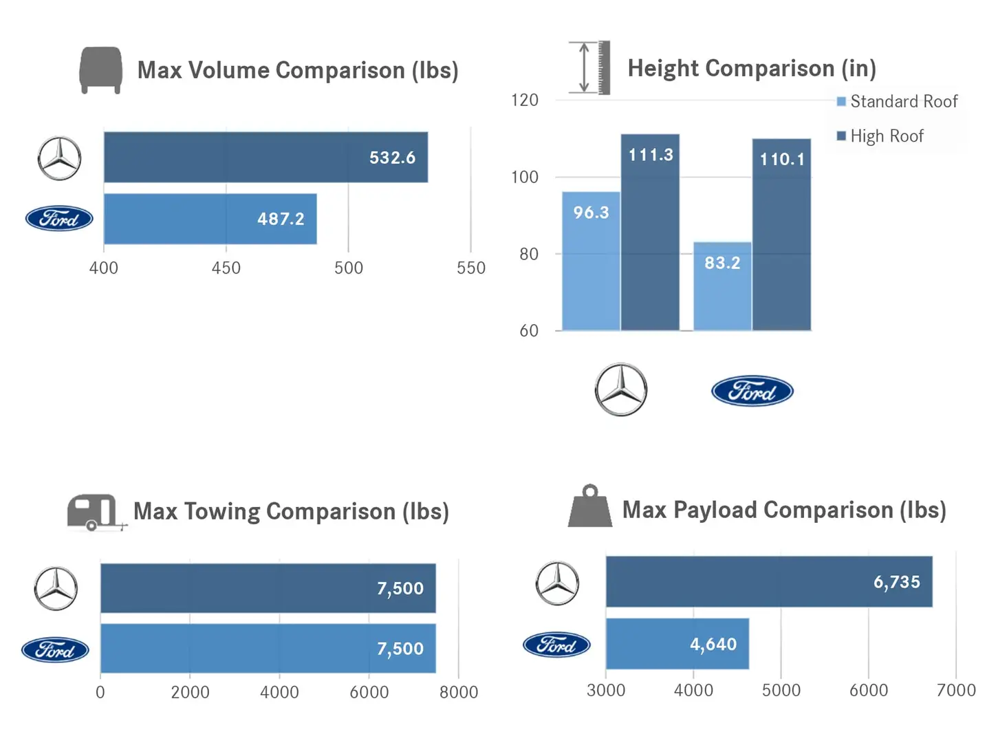 Sprinter and Its Competitor | Mercedes-Benz of White Plains