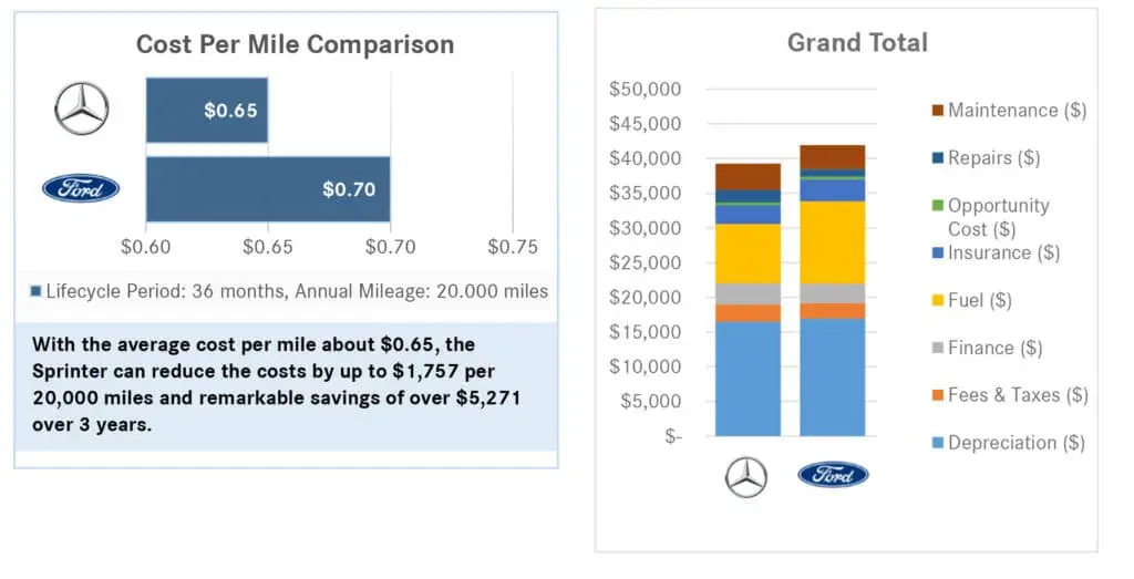 Sprinter and Its Competitor | Mercedes-Benz of White Plains