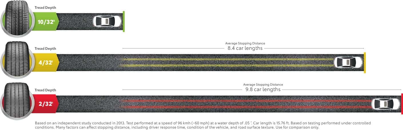 Tire Stopping Distance