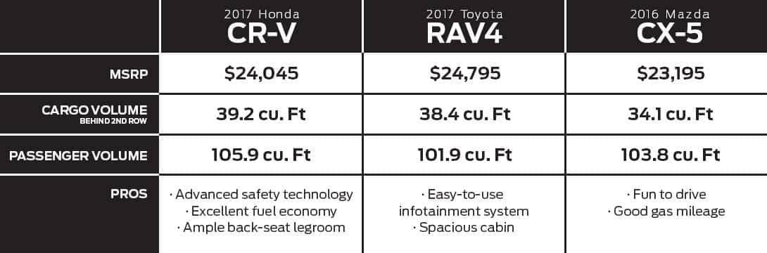 Compare Mazda Cx 5 And Toyota Rav4 2016